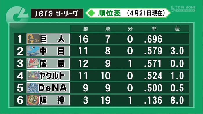 今季４・２１　阪神、連敗で首位巨人と早くもゲーム差12.5wwwwwwwwwwwwwwwww