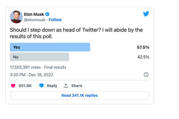 「Twitterのトップを退くべきか?」、マスク氏の進退問う投票に「賛成」多数 