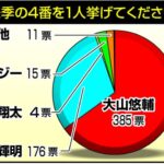 阪神　４番は大山悠輔が65％「秋季キャンプで覚醒した」佐藤輝明30％に大差／ファンアンケート