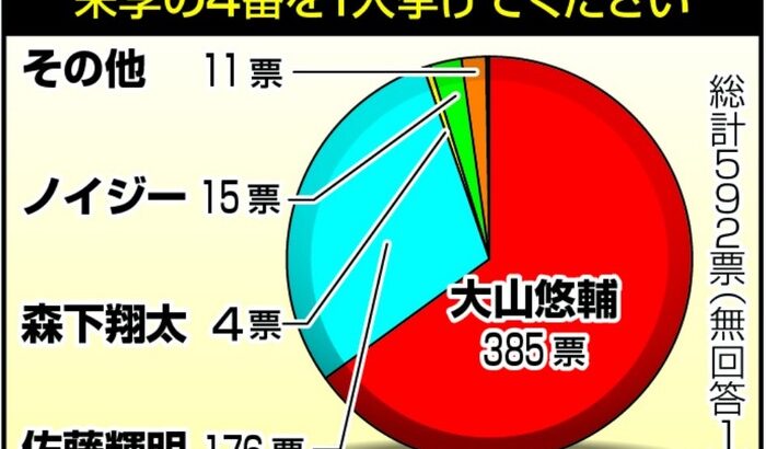 阪神　４番は大山悠輔が65％「秋季キャンプで覚醒した」佐藤輝明30％に大差／ファンアンケート