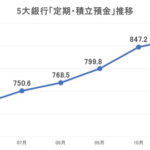 韓国　預金金利5％を超え→「預金集まり過ぎ」865兆ウォンで史上最高　企業への貸し出しは710兆ウォン超え！