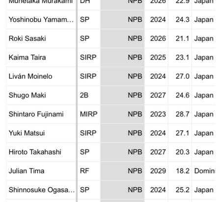 【画像】NPB、国際プロスペクトランキングTOP10が発表されるｗｗｗｗｗｗ