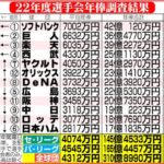 J1平均年俸3128万円 プロ野球1軍平均年俸 7389万円