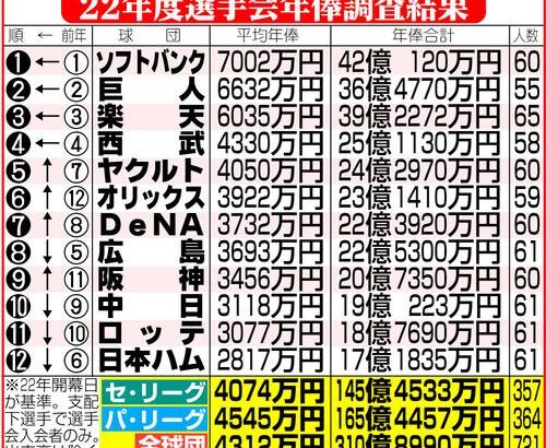 J1平均年俸3128万円 プロ野球1軍平均年俸 7389万円