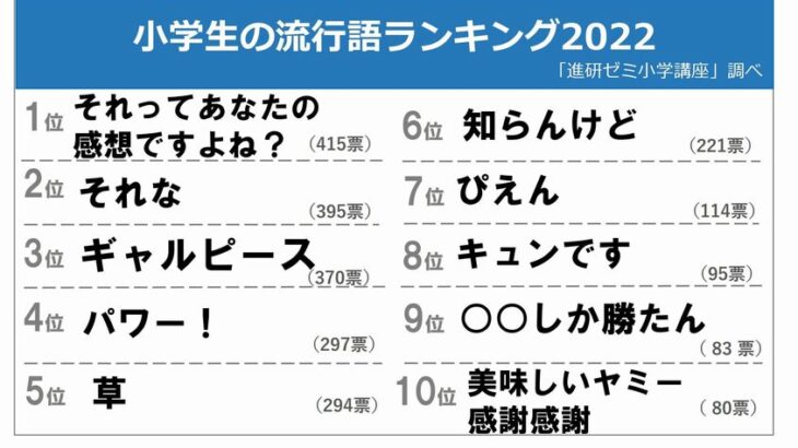 小学生の流行語ランキング2022ｗｗｗ