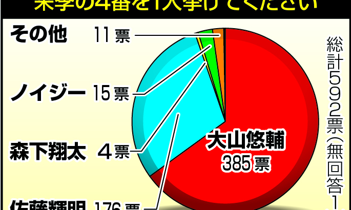 【阪神】４番は大山悠輔が65％「秋季キャンプで覚醒した」佐藤輝明30％に大差／ファンアンケート