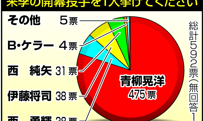 【阪神】開幕投手は青柳晃洋を８割が支持、２位に西勇輝と伊藤将司／ファンアンケート