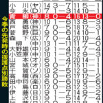 【データで見る】阪神青柳晃洋、２点以上援護あれば不敗説　今季は対象16試合で13勝０敗