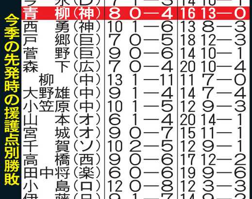 【データで見る】阪神青柳晃洋、２点以上援護あれば不敗説　今季は対象16試合で13勝０敗
