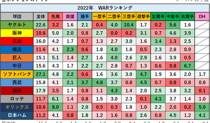 【悲報】阪神タイガース、セカンドWAR脅威の0.00を記録　12球団で阪神だけwwwwww