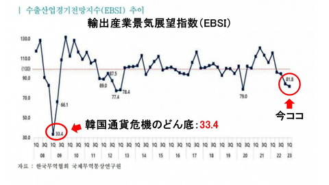 韓国の輸出は2023年第1四半期「ほぼ全滅」の予測