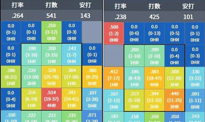 阪神・佐藤輝は来季、確実性＋長打力を得られるか　データで見る２０２２年