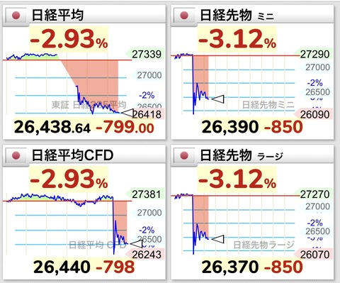 日経平均先物急落、一時1000円超安　日銀政策変更受け