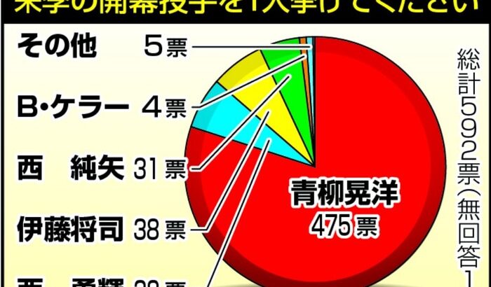 阪神　開幕投手は青柳晃洋を８割が支持、２位に西勇輝と伊藤将司／ファンアンケート