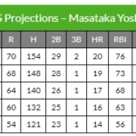 メジャーデータサイト「マサタカヨシダ？せいぜい打率.300 20本塁打が限界だろw」