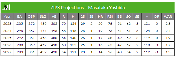 メジャーデータサイト「マサタカヨシダ？せいぜい打率.300 20本塁打が限界だろw」