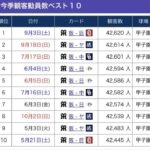 昨季観客動員数ベスト10、全て阪神戦ｗｗｗｗｗｗｗｗｗｗｗｗｗｗｗｗｗｗｗｗｗ