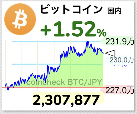 【朗報】ビットコイン230万円までジリジリ上がる、6日連続陽線なのに全然落ちねえ wwwwwwww【BTC】