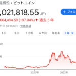 【暗号資産】ビットコイン３００万円復帰　年初来高値を更新　Yダウ・仮想通貨関連株全面高