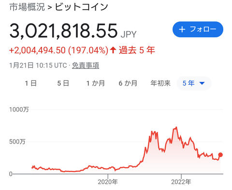 【暗号資産】ビットコイン３００万円復帰　年初来高値を更新　Yダウ・仮想通貨関連株全面高