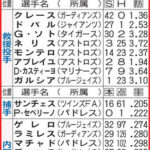 【野球】本塁打王にＷシリーズMVP…ドミニカ共和国も米国に匹敵するドリームチーム／WBCのライバル