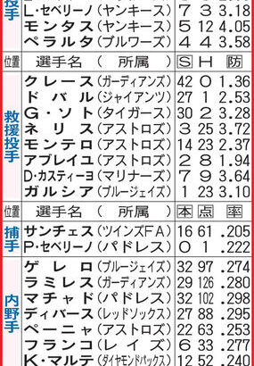 【野球】本塁打王にＷシリーズMVP…ドミニカ共和国も米国に匹敵するドリームチーム／WBCのライバル