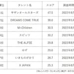 50代に人気が高いアーティストランキング　ソロアーティスト1位は「桑田佳祐」さん、バンド1位は？