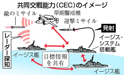 【時事通信】米軍の「共同交戦能力」搭載へ　イージス・システム艦2隻　集団的自衛権行使にも・防衛省