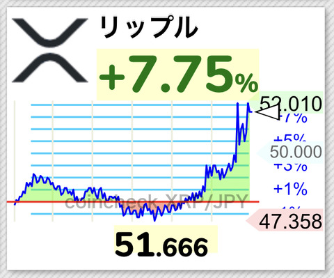 【朗報】仮想通貨リップル、52円タッチの急騰するwwwwwwwwwwww【XRP】