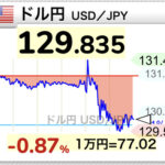 【速報】ドル円、ついに130の壁を突破！！！！！！wwwwwwww