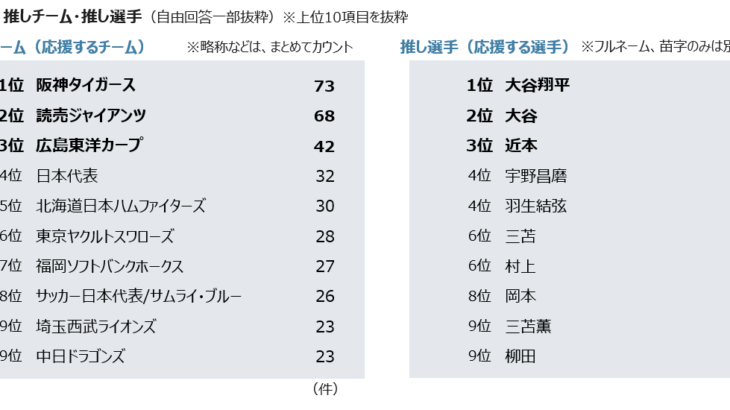 阪神近本、全国民調査の好きなスポーツ選手で3位になるｗｗｗｗ