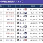 昨季観客動員数ベスト10、全て阪神戦ｗｗｗｗｗｗｗｗ