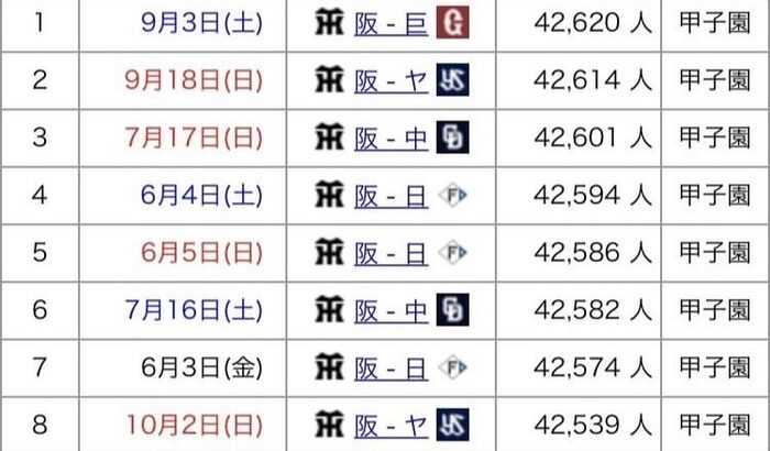 昨季観客動員数ベスト10、全て阪神戦ｗｗｗｗｗｗｗｗ