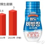 【KOREA WAVE】韓国のソース市場が高成長…ラーメンより好調