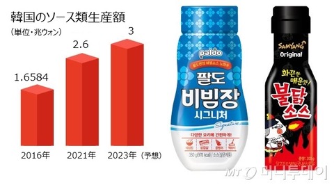 【KOREA WAVE】韓国のソース市場が高成長…ラーメンより好調