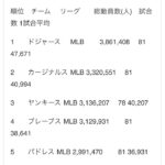 【朗報】阪神タイガースさん、世界6位の超人気球団だったｗｗｗｗｗｗｗｗｗ