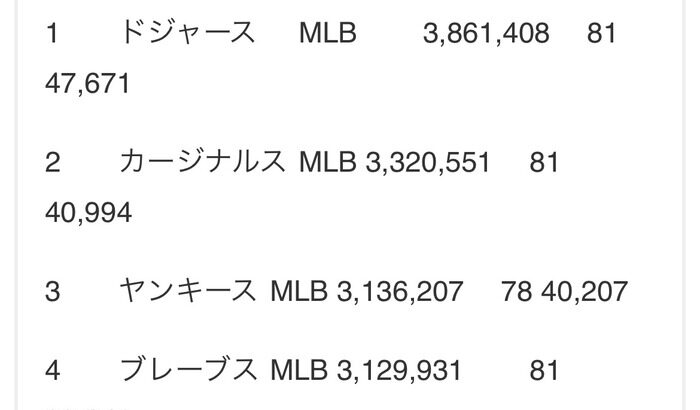 【朗報】阪神タイガースさん、世界6位の超人気球団だったｗｗｗｗｗｗｗｗｗ