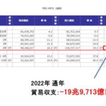 韓国「日本の貿易赤字20兆円で過去最大！」残念ながら日本の経常収支は10兆円超の黒字です