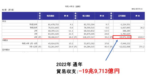 韓国「日本の貿易赤字20兆円で過去最大！」残念ながら日本の経常収支は10兆円超の黒字です