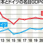 【経済】日本のＧＤＰ、今年にもドイツに抜かれ４位転落の恐れ