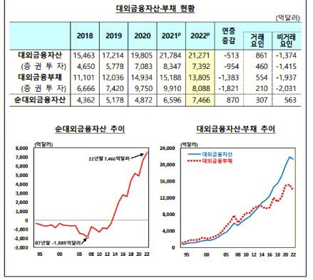 【経済】韓国の純対外金融資産額が史上最大１０２兆円に…日本より多い・少ない？　[02/25] [荒波φ★]