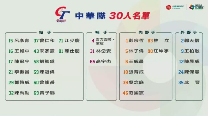 【速報】WBC台湾代表、最終メンバー30人を正式発表
