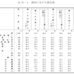 【内閣府調査】日本人の韓国への親近感が大幅UP 18-19歳で好感突出…ネット「親日派大統領の効果」「独島以外で争うものはない」