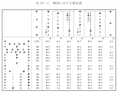 【内閣府調査】日本人の韓国への親近感が大幅UP 18-19歳で好感突出…ネット「親日派大統領の効果」「独島以外で争うものはない」