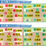 阪神高卒ルーキー・ドラ3井坪＆ドラ5戸井　さあアピール第1弾　紅白戦は具志川組でスタメン出場へ