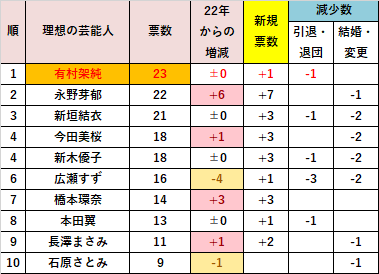 週刊ベースボール2023年写真名鑑「NPB現役独身男性が選ぶ好きな女性タレントTOP10」