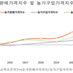 【肥料】宇戦争が直撃弾….韓国の農家支出が過去最高レベルに上昇　肥料費は１３２．７％の暴騰