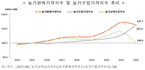 【肥料】宇戦争が直撃弾….韓国の農家支出が過去最高レベルに上昇　肥料費は１３２．７％の暴騰