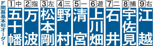 新庄「これが今年のウチの本気の打線です」