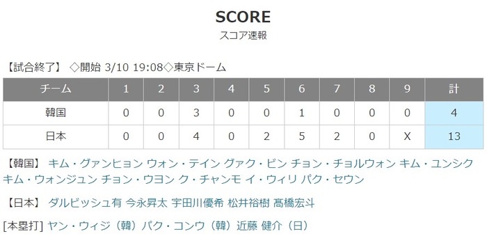 【WBC】1次ラウンド　日本 13-4 韓国　侍JAPAN連勝！吉田正尚3安打5打点！近藤2安打3打点1HR！ヌートバー好守